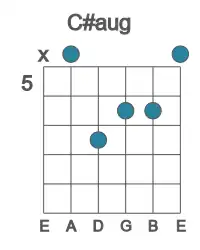 Guitar voicing #1 of the C# aug chord